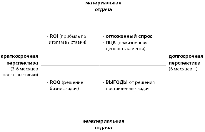 Матрица отдачи от участия в выставке Матрица отдачи от участия в выставке